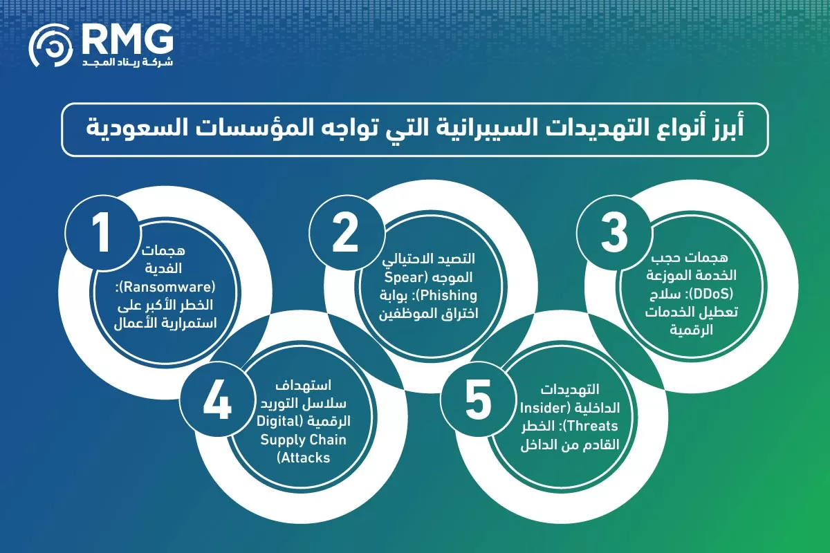 التهديدات السيبرانية في السعودية 04 التهديدات السيبرانية في السعودية 04