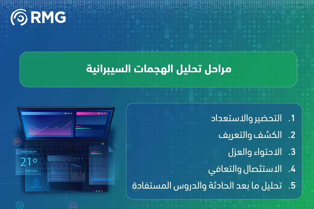 تحليل الهجمات السيبرانية تحليل الهجمات السيبرانية