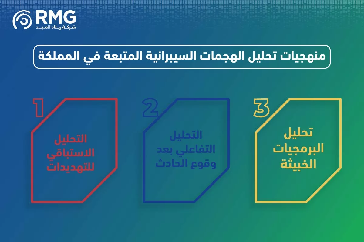 تحليل الهجمات السيبرانية في السعودية 04 تحليل الهجمات السيبرانية في السعودية 04