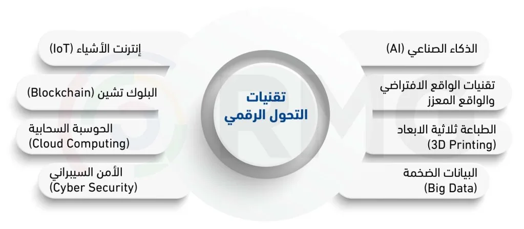 تقنيات التحول الرقمي