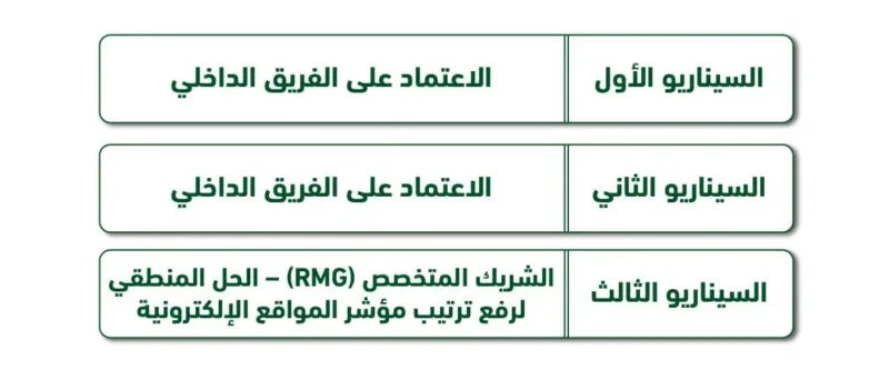الخيارت الثلاث في مشروع مؤشر كفاءة المواقع الإلكترونية والمحتوى الرقمي