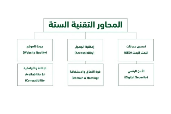 محاور التقنية الستة للمنظور الكفاءة الفنية في مؤشر كفاءة المواقع