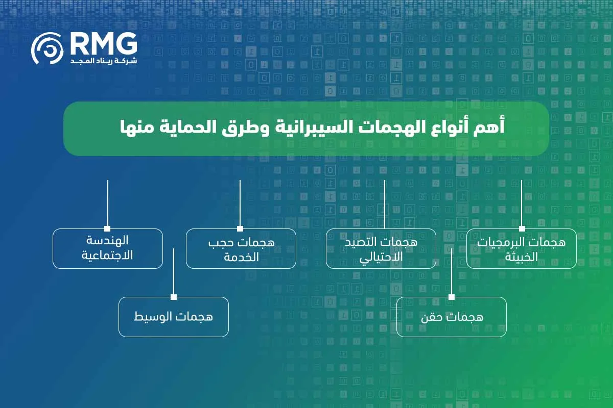 أنواع الهجمات السيبرانية 3 1