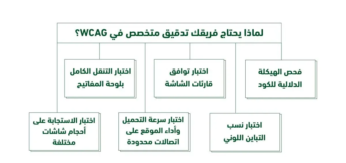 معايير الوصول لمواقع الإنترنت