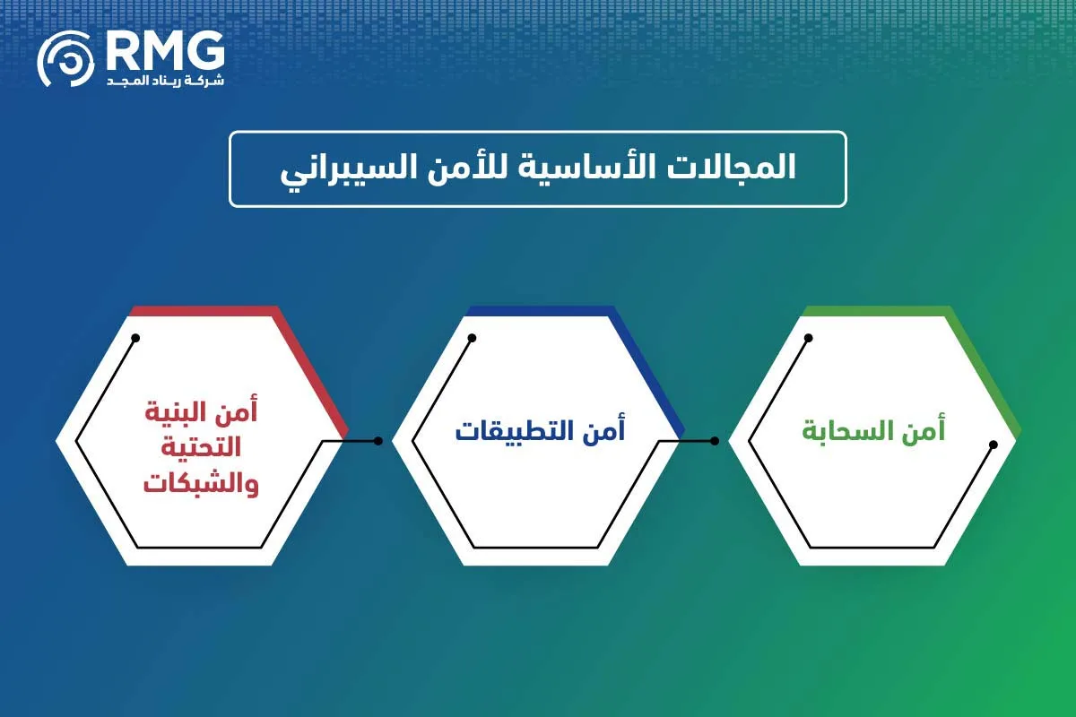 مجالات الامن السيبراني 04 1