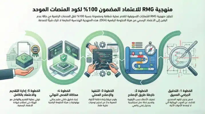 منهجية Rmg لاعتماد الكود الموحد لنظام كود المنصات الموحد 2