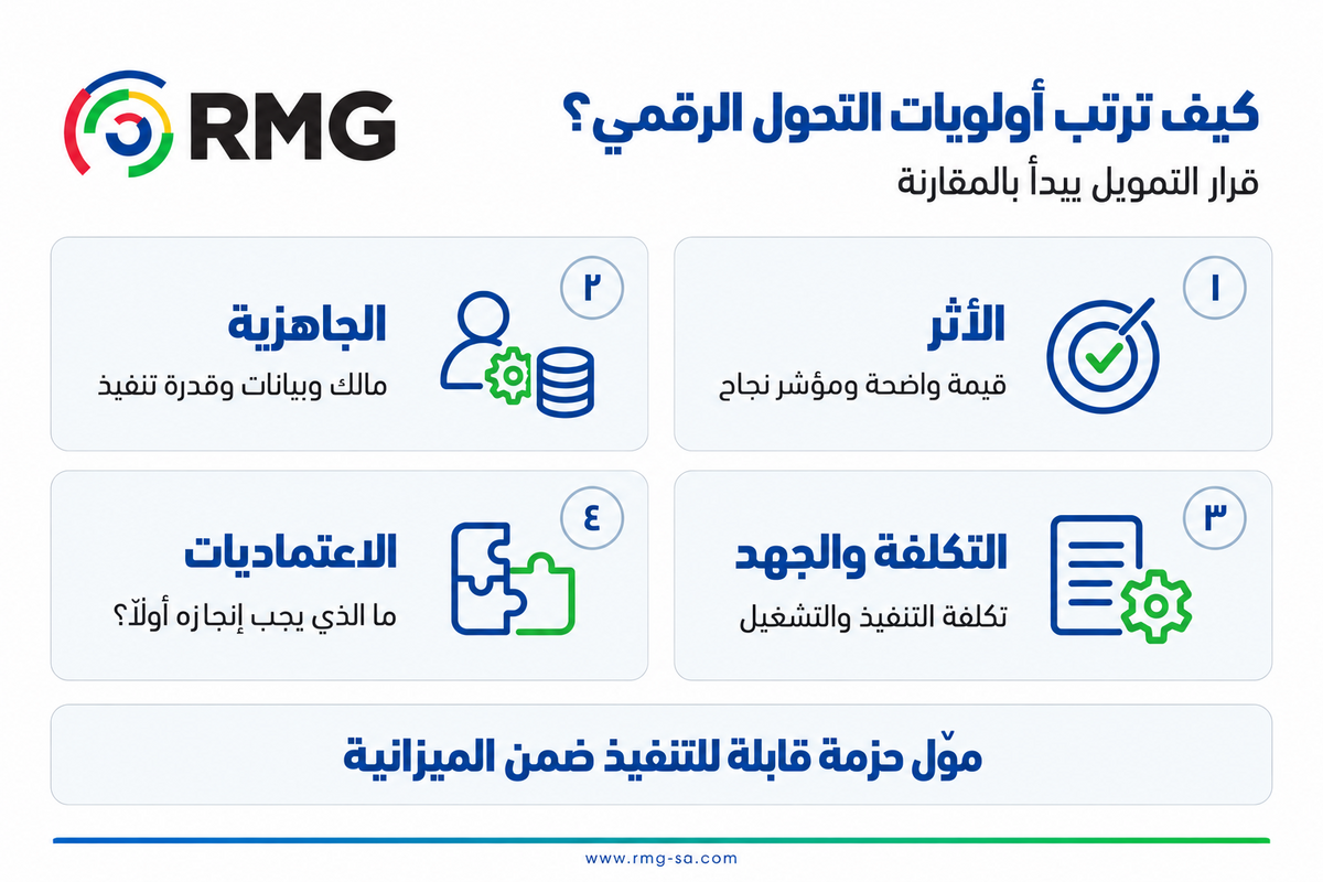 كيف ترتب أولويات مبادرات التحول الرقمي عندما تتنافس على الميزانية؟ 1 ترتيب