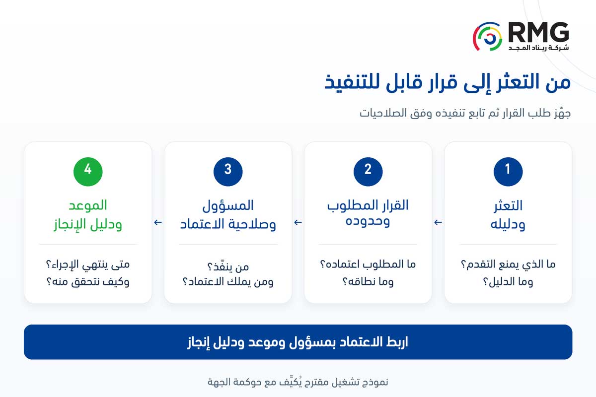 مكتب التحول الرقمي: كيف يحول متابعة المبادرات إلى قرارات تنفيذية؟ 1 RMG O03 Internal 01 AR V01