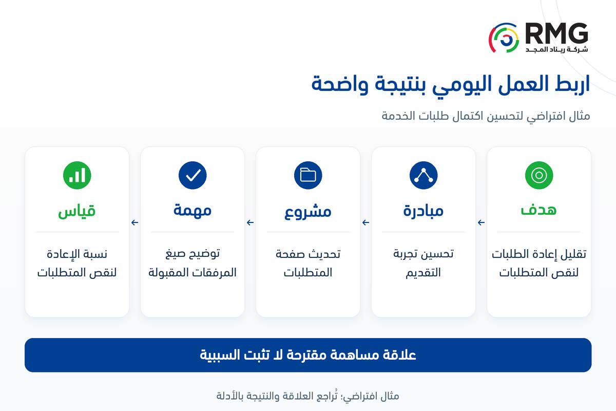 كيف تربط المهام اليومية بمستهدفات الاستراتيجية؟ 1 RMG O04 Internal 01 AR V01