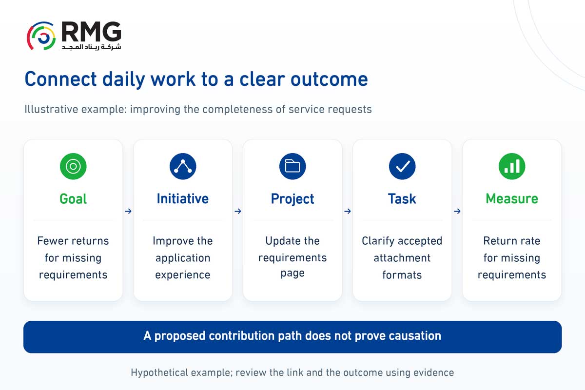 How do you connect daily tasks to strategic targets? 1 RMG O04 Internal 01 EN V01