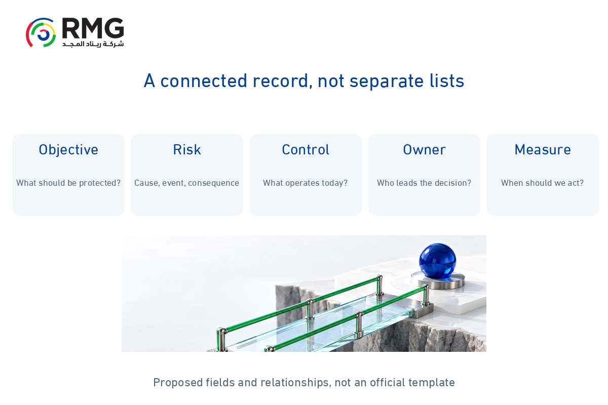 How do you connect a risk to an organizational objective, control and owner? 1 RMG O11 Internal 01 EN V01