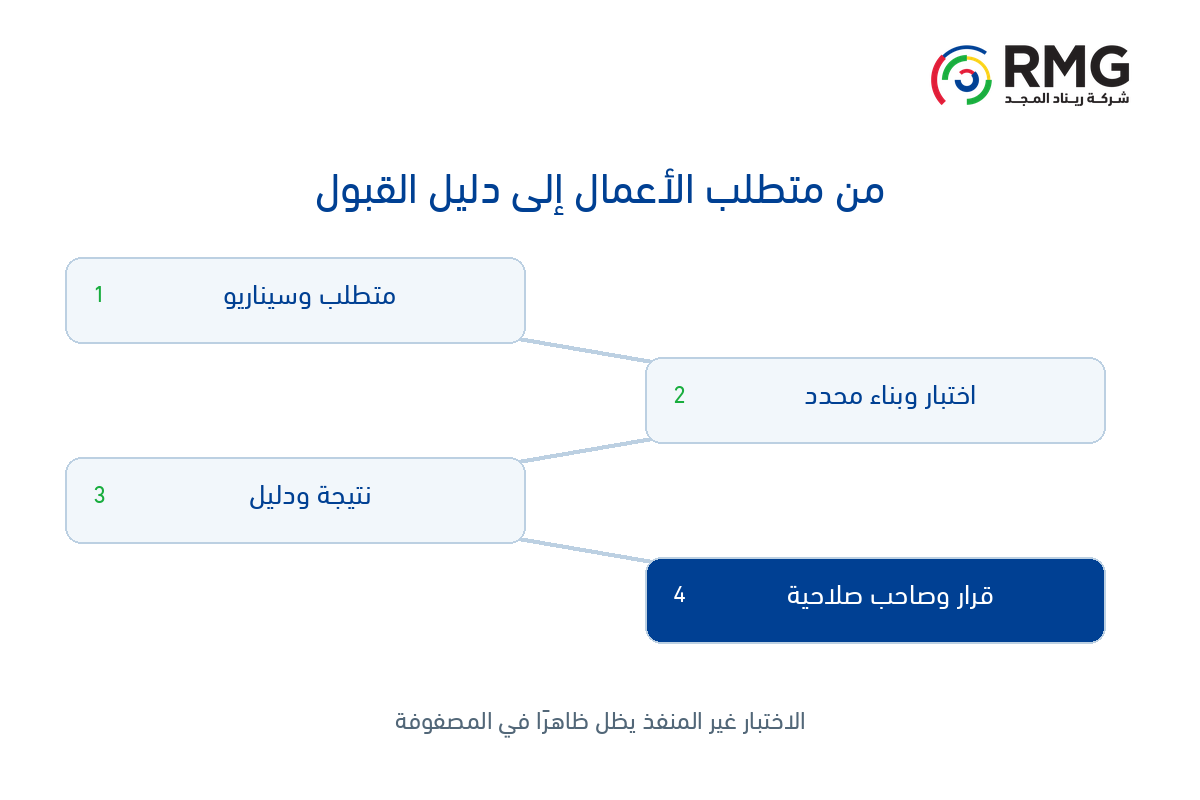 متى يكون الإصدار البرمجي جاهزًا للتسليم؟ قائمة قبول تربط الاختبار بالأعمال 1 RMG O31 Internal 01 AR V01