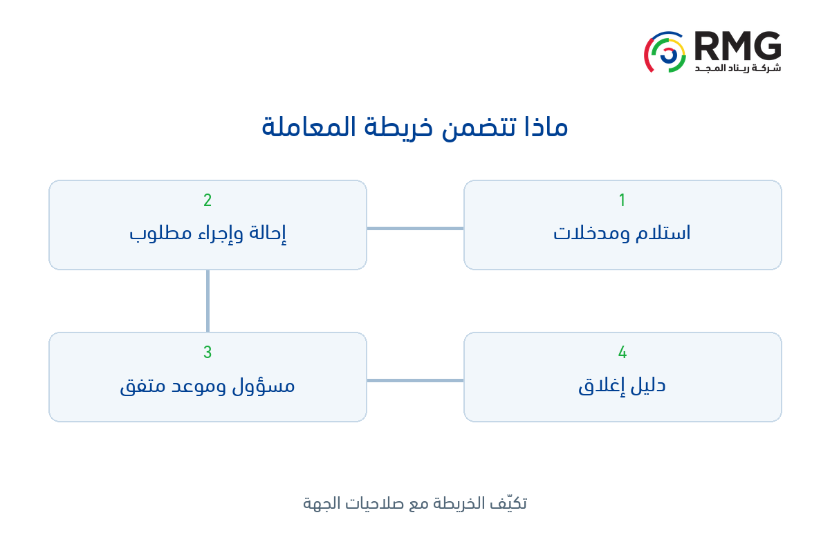 لماذا تتأخر المعاملة؟ تنظيم المسؤوليات والمتابعة في الاتصالات الإدارية 1 RMG O32 Internal 01 AR V01