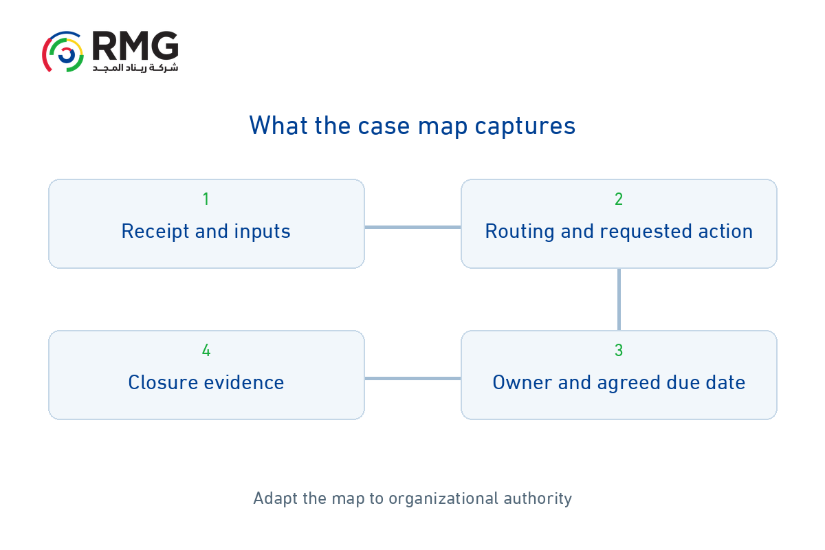 Why does correspondence stall Clarifying ownership and follow-up 1 RMG O32 Internal 01 EN V01