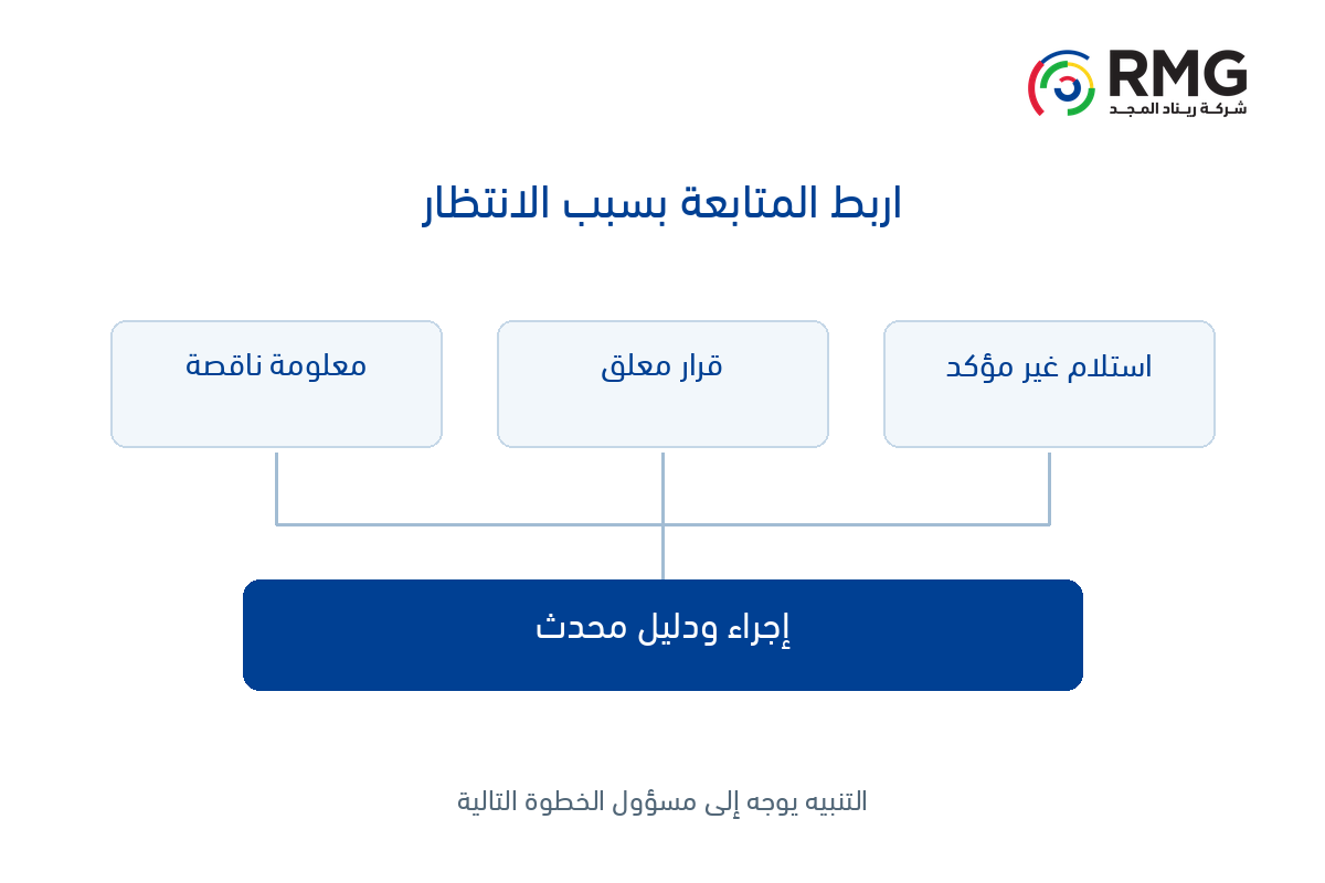 لماذا تتأخر المعاملة؟ تنظيم المسؤوليات والمتابعة في الاتصالات الإدارية 2 RMG O32 Internal 02 AR V01