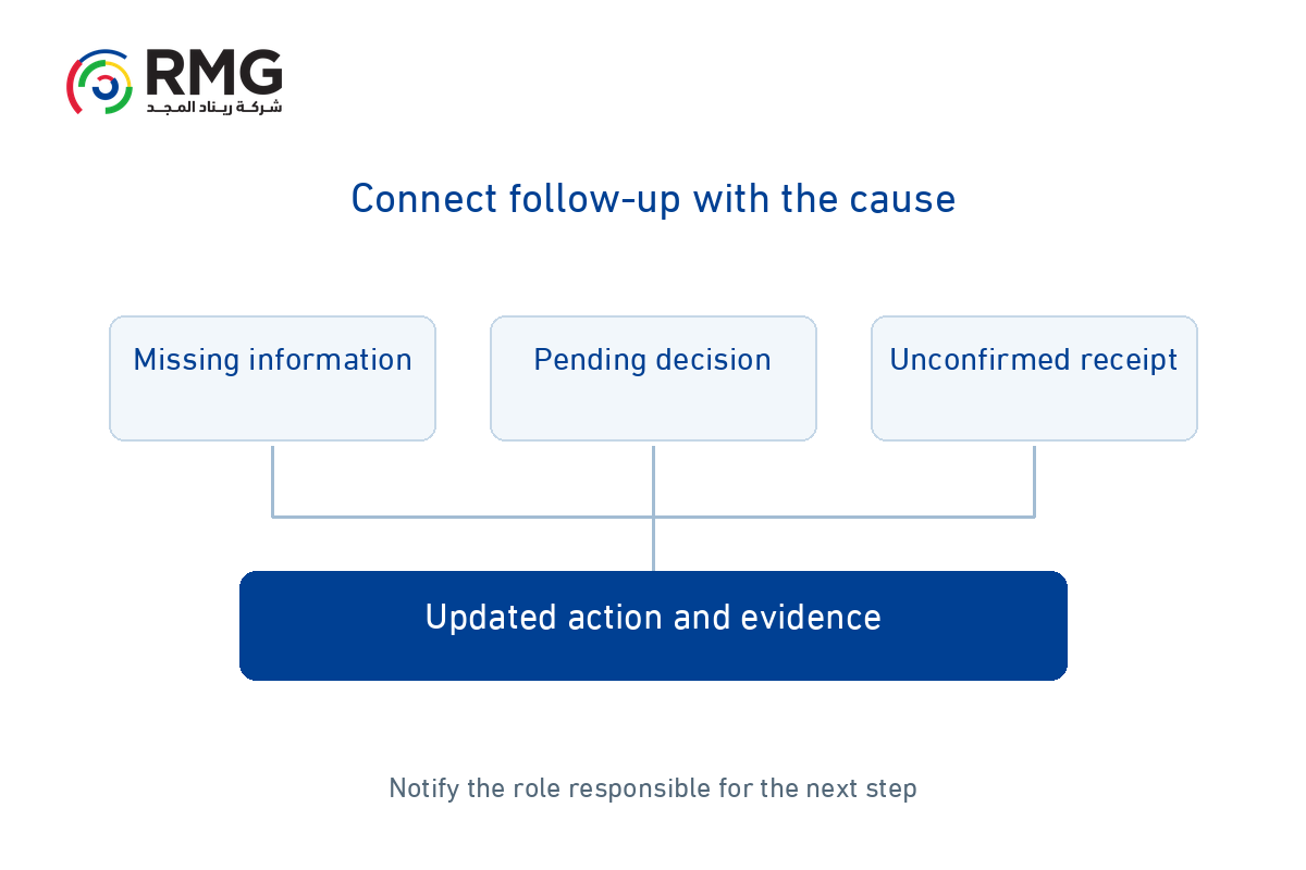 Why does correspondence stall Clarifying ownership and follow-up 2 RMG O32 Internal 02 EN V01