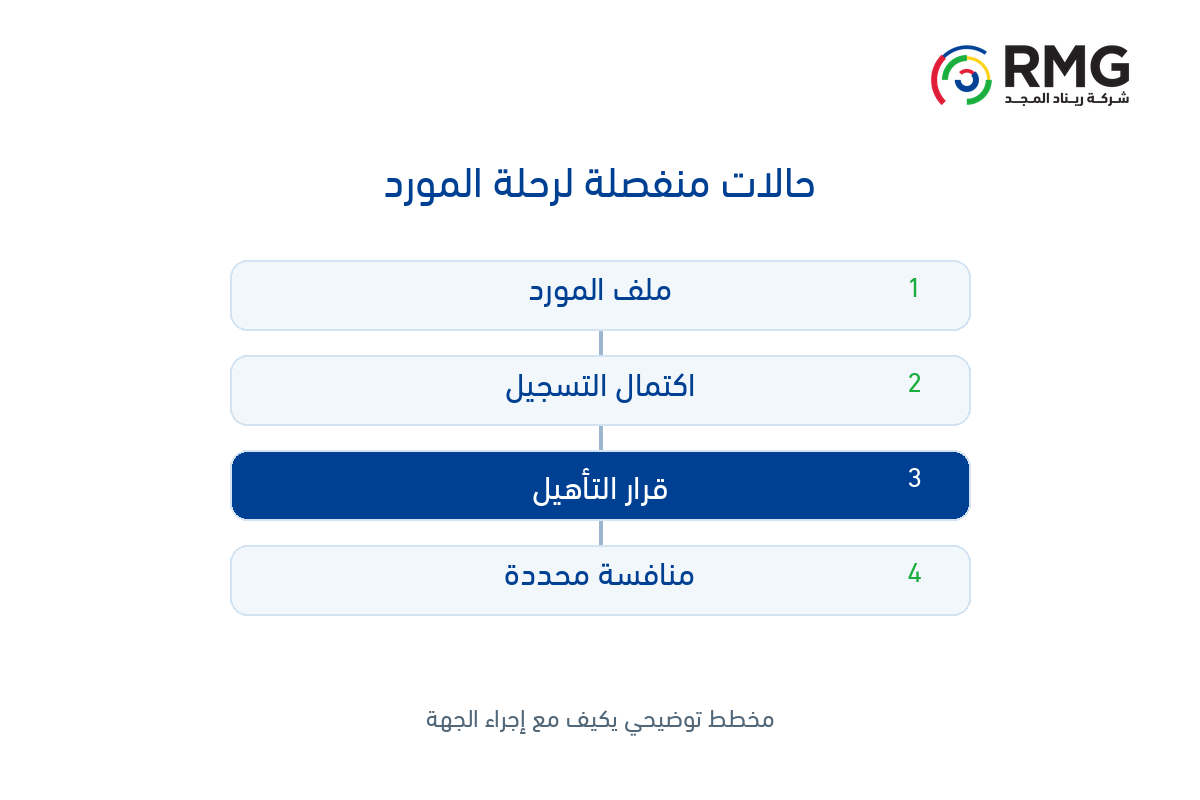 كيف تنظم تسجيل الموردين وتأهيلهم ومتابعة المنافسات؟ 1 RMG O36 Internal 01 AR V01