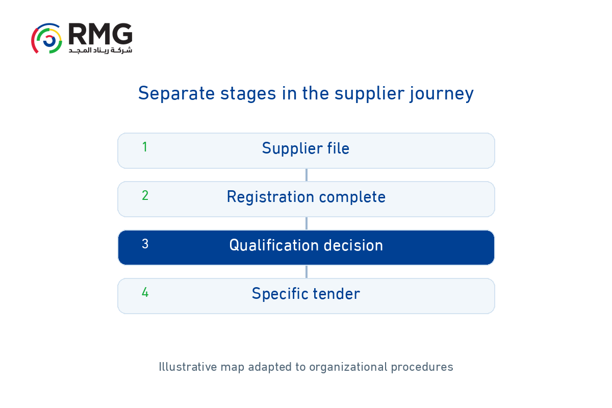 Organizing supplier registration qualification and tender tracking 1 RMG O36 Internal 01 EN V01