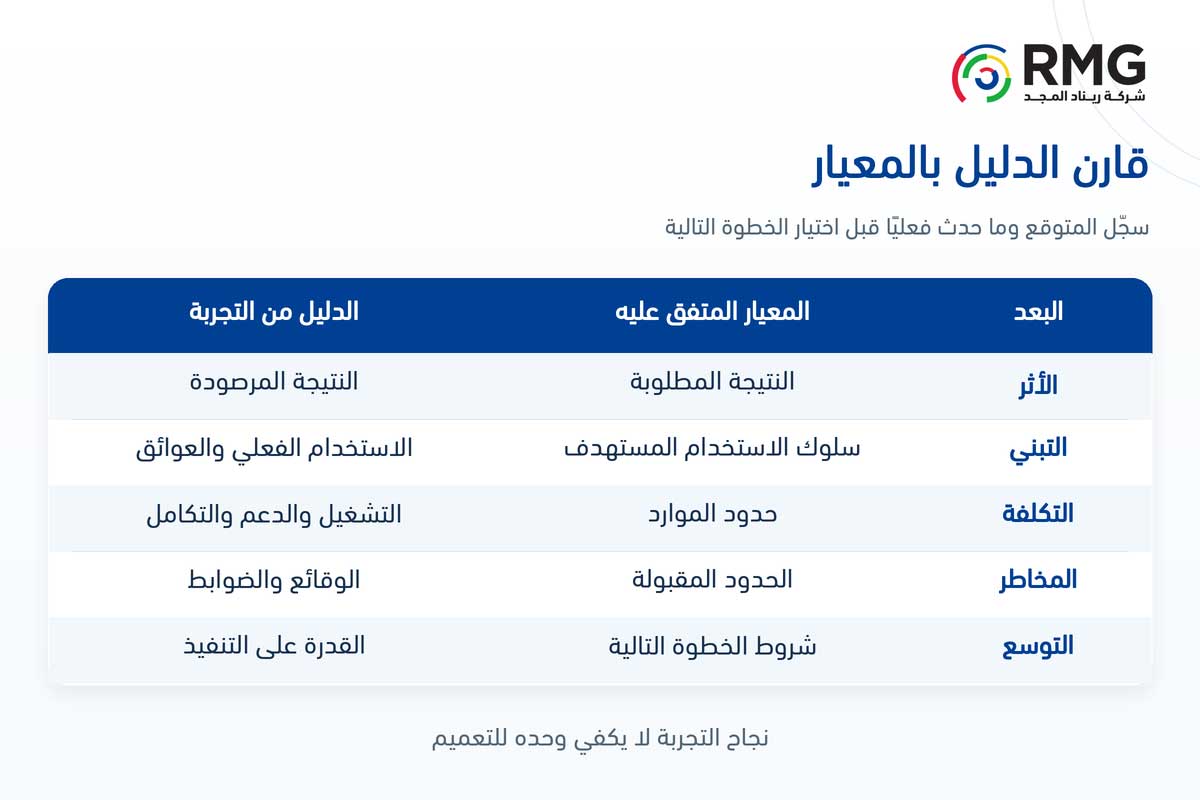 بعد تجربة الابتكار: متى نتوسع، ومتى نعدّل، ومتى نتوقف؟ 1 RMG S14 Internal 01 AR V01