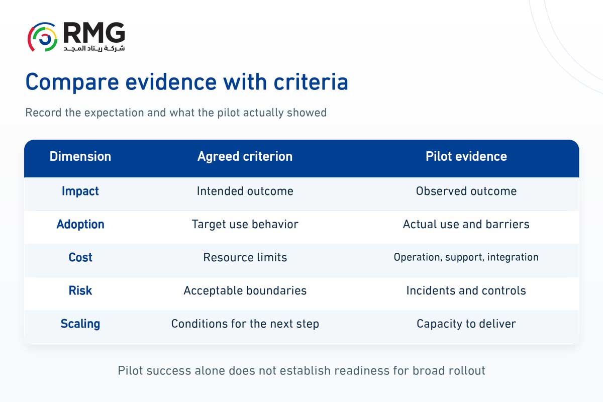 After an innovation experiment: when should we scale, adapt or stop? 1 RMG S14 Internal 01 EN V01